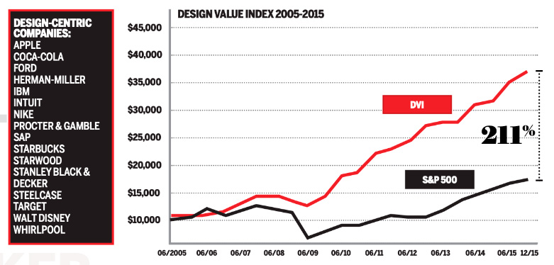 Design Value Index x S&P 500
